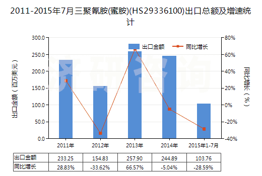 2011-2015年7月三聚氰胺(蜜胺)(HS29336100)出口總額及增速統(tǒng)計